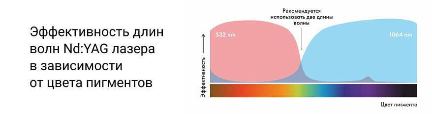 Какие цвета можно удалить неодимовым лазером